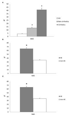 The Apparent Asymmetrical Relationship Between Small Bowel Bacterial Overgrowth, Endotoxemia, and Liver Steatosis and Fibrosis in Cirrhotic and Non-Cirrhotic Patients: A Single-Center Pilot Study